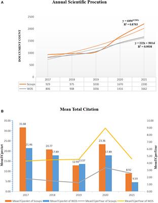 A global bibliometric analysis on Kawasaki disease research over the last 5 years (2017–2021)